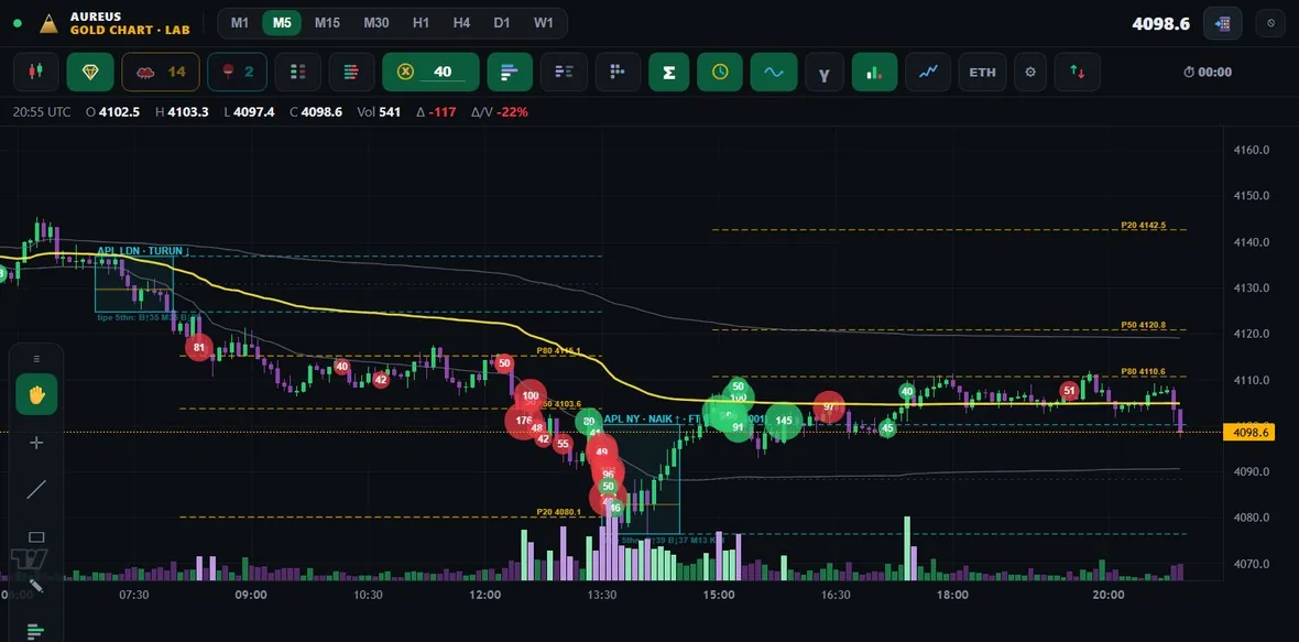 Terminal AUREUS — chart order flow emas dengan level APL, big trade & volume delta