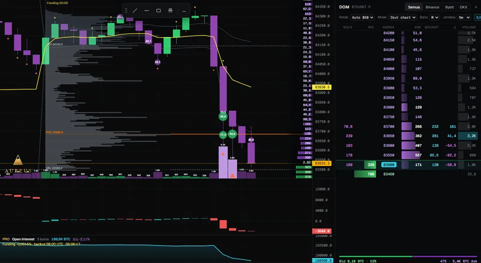 Terminal AUREUS Crypto: chart BTCUSDT dengan volume profile, DOM, dan info pasar per bursa