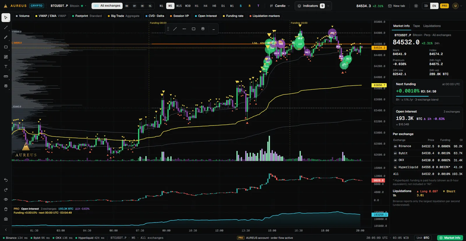 AUREUS Crypto: BTCUSDT perpetual M5 with session volume profile, big trades, CVD, open interest and per-exchange market info
