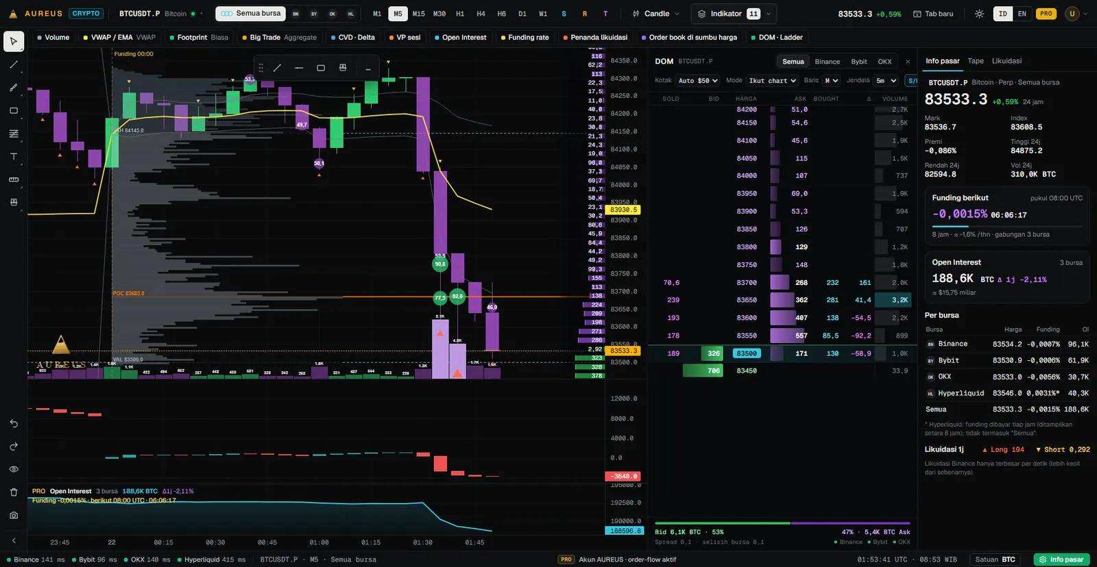 AUREUS Crypto: BTCUSDT perpetual M5 dengan volume profile sesi, big trade, DOM ladder, funding, open interest dan likuidasi per bursa