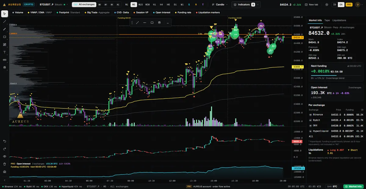 Big Trade, VWAP & CVD — Gelembung transaksi besar, VWAP, CVD, dan open interest dalam satu layar.