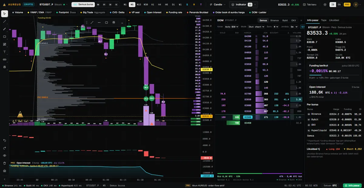 DOM ikut zoom & Volume Profile — DOM ladder yang ikut zoom chart, order book di sumbu harga, dan VP sesi.