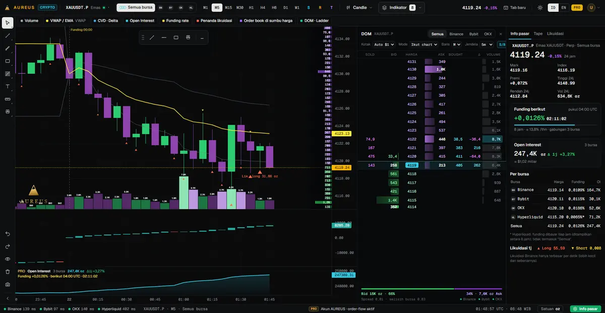 DOM emas perpetual — DOM dan order book untuk XAUUSDT, per bursa atau gabungan.