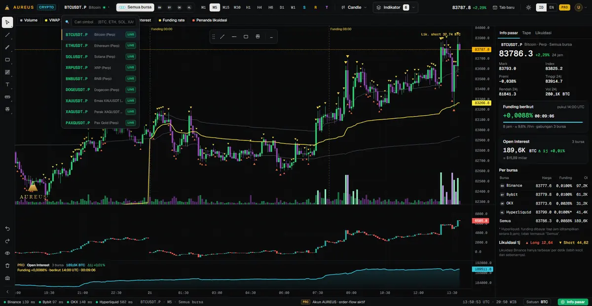 9 simbol, 4 bursa — BTC, ETH, SOL, XRP, BNB, DOGE, XAUUSDT, XAG, PAXG dari Binance, Bybit, OKX, Hyperliquid.
