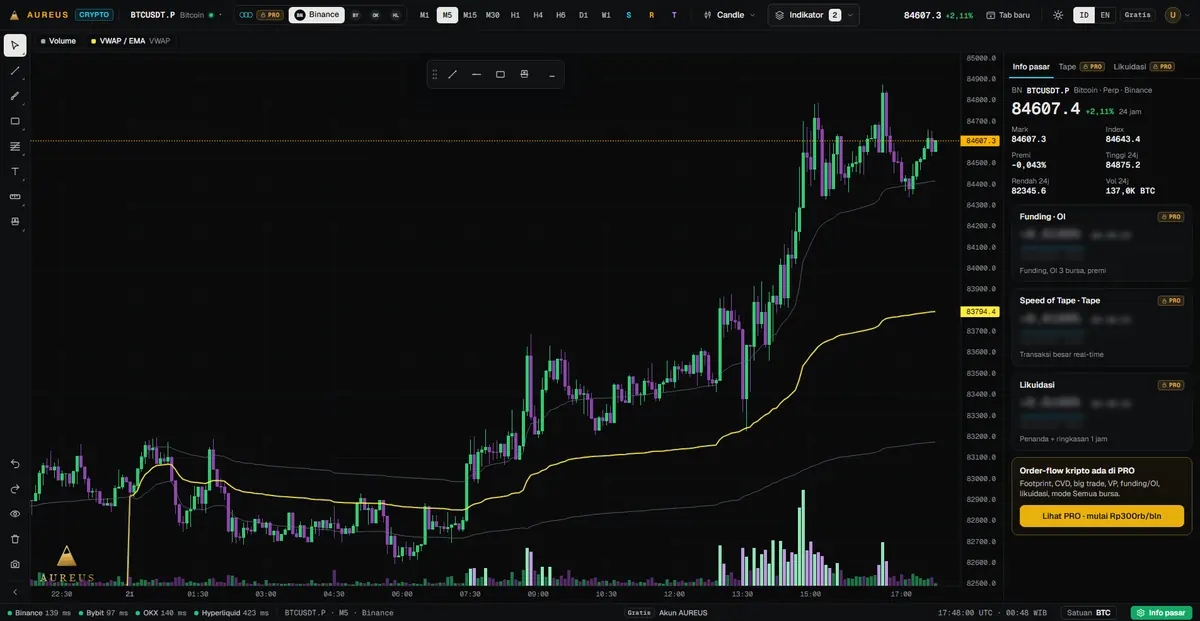 Chart gratis — Tampilan gratis: candle, volume, VWAP/EMA, alat gambar, dan pilih bursa.