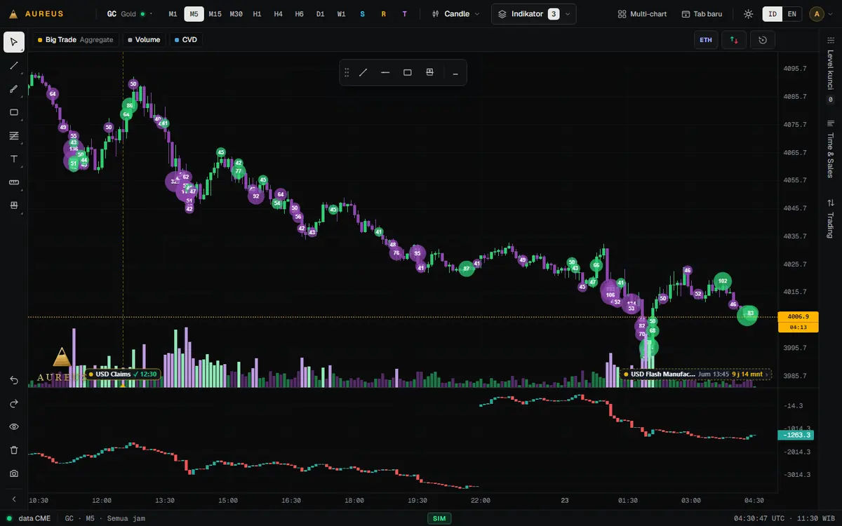 CVD — Akumulasi delta di panel bawah: pihak mana yang dominan sepanjang sesi.