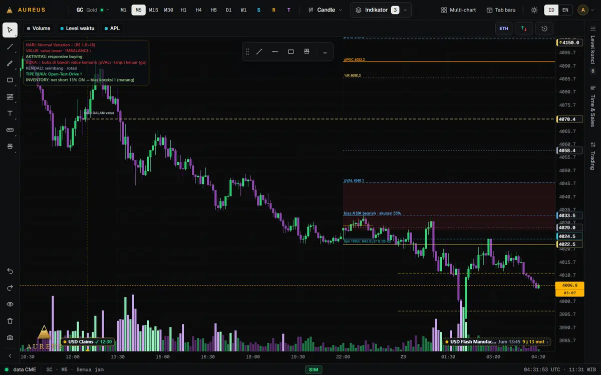 APL — Level ekspektasi harian AUREUS: bias dan area P80 / P50 / P20.