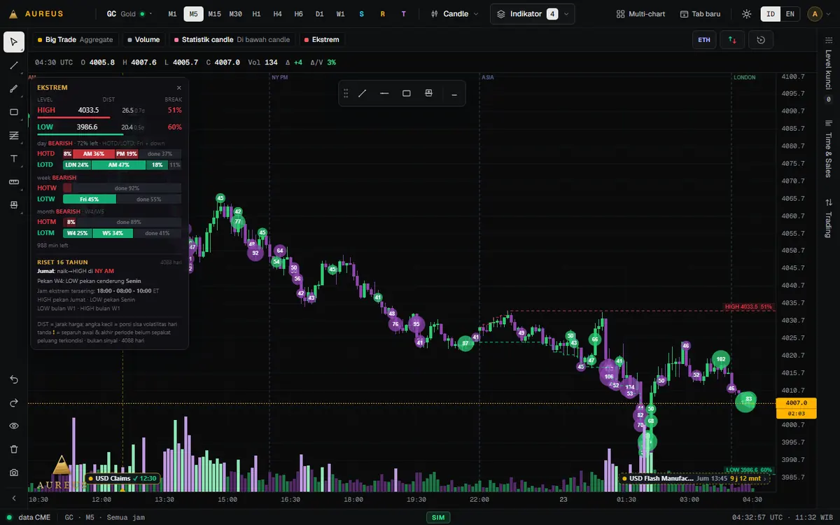 Statistik & Ekstrem — Statistik candle dan konteks ekstrem harian dalam satu kotak ringkas.