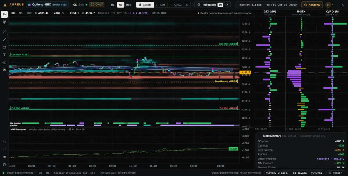 AUREUS GEX · Options·GEX — Peta dealer dari opsi emas: Call Wall, Put Wall, Zero Gamma, dan kolom GEX, H-GEX, C/P OI.
