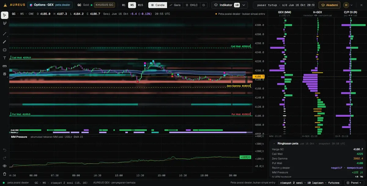 AUREUS GEX · Options·GEX — Peta dealer dari opsi emas: Call Wall, Put Wall, Zero Gamma, dan kolom GEX, H-GEX, C/P OI.