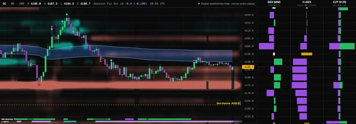 Heatmap GEX — Blok eksposur dealer per harga di belakang candle.