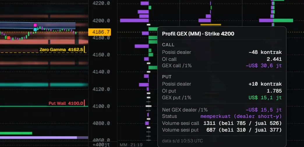 Detail per strike — Arahkan kursor ke strike untuk melihat posisi dealer, OI, dan volume sesi.